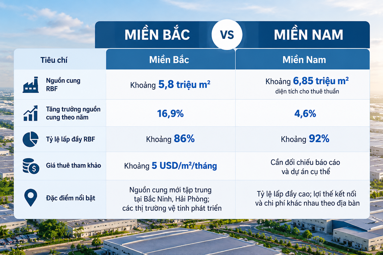 Số liệu Q2/2026 cho thấy cả hai khu vực đều có những lợi thế riêng, nhưng không thể đánh giá mức độ phù hợp chỉ dựa trên quy mô nguồn cung hoặc tỷ lệ lấp đầy.